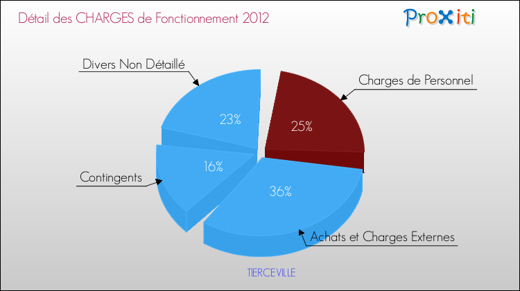 Décomposition des Charges de Fonctionnement 2012 de la commune de TIERCEVILLE Charges de Fonctionnement 2012 pour la commune de TIERCEVILLE