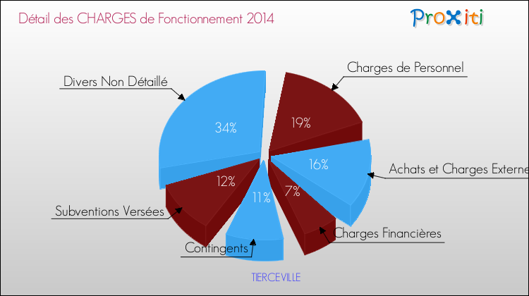 Décomposition des Charges de Fonctionnement 2014 de la commune de TIERCEVILLE Charges de Fonctionnement 2014 pour la commune de TIERCEVILLE