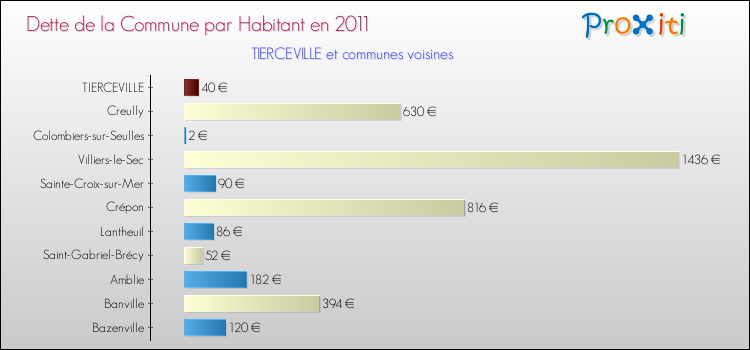 Dette par habitant de la commune en 2011 pour TIERCEVILLE et les communes proches Comparaison de la dette par habitant de la commune en 2011 pour TIERCEVILLE et les communes voisines