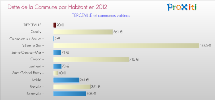 Dette par habitant de la commune en 2012 pour TIERCEVILLE et les communes proches Comparaison de la dette par habitant de la commune en 2012 pour TIERCEVILLE et les communes voisines