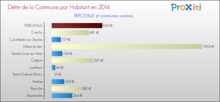 Dette par habitant de la commune en 2014 pour TIERCEVILLE et les communes proches Comparaison de la dette par habitant de la commune en 2014 pour TIERCEVILLE et les communes voisines