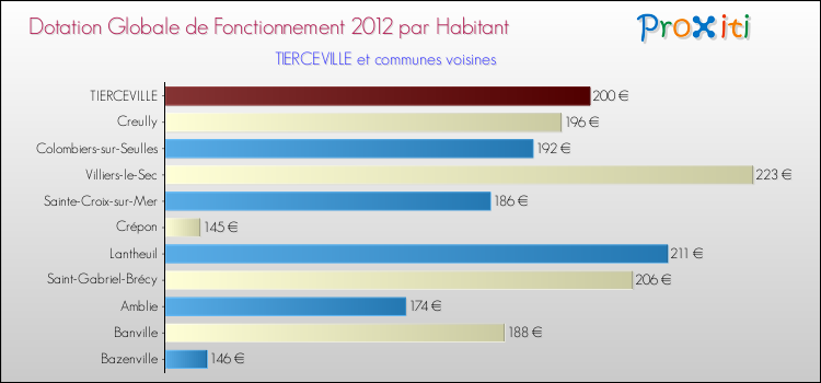 Montant des dotations globales de fonctionnement DGF par Habitant pour TIERCEVILLE et les communes proches Comparaison des des dotations globales de fonctionnement DGF par habitant pour TIERCEVILLE et les communes voisines