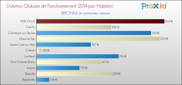 Montant des dotations globales de fonctionnement DGF par Habitant pour TIERCEVILLE et les communes proches en 2014. Comparaison des des dotations globales de fonctionnement DGF par habitant pour TIERCEVILLE et les communes voisines en 2014.
