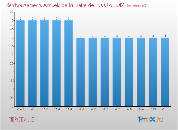 Evolution de l'annuité de la dette pour la commune de TIERCEVILLE de 2000 à 2012 Annuités de la dette pour TIERCEVILLE de 2000 à 2012