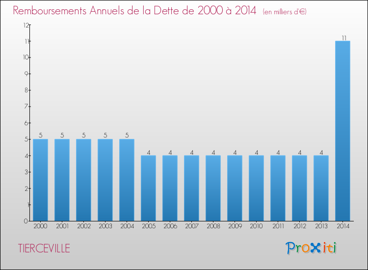 Evolution de l'annuité de la dette pour la commune de TIERCEVILLE de 2000 à 2014 Annuités de la dette pour TIERCEVILLE de 2000 à 2014