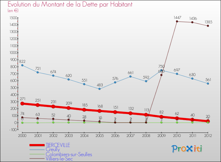 Evolution de la dette par habitant pour la commune de TIERCEVILLE et les communes proches de 2000 à 2012 Comparaison de la dette par habitant pour TIERCEVILLE et les communes voisines de 2000 à 2012