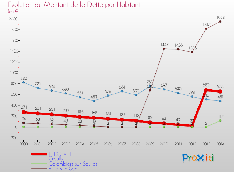 Evolution de la dette par habitant pour la commune de TIERCEVILLE et les communes proches de 2000 à 2014 Comparaison de la dette par habitant pour TIERCEVILLE et les communes voisines de 2000 à 2014