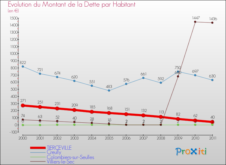 Evolution de la dette par habitant pour la commune de TIERCEVILLE et les communes proches Comparaison de la dette par habitant pour TIERCEVILLE et les communes voisines