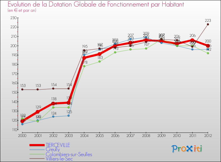 Evolution et montant de la dotation globale de fonctionnement par Habitant pour TIERCEVILLE et les communes proches Comparaison des dotations globales de fonctionnement par habitant pour TIERCEVILLE et les communes voisines