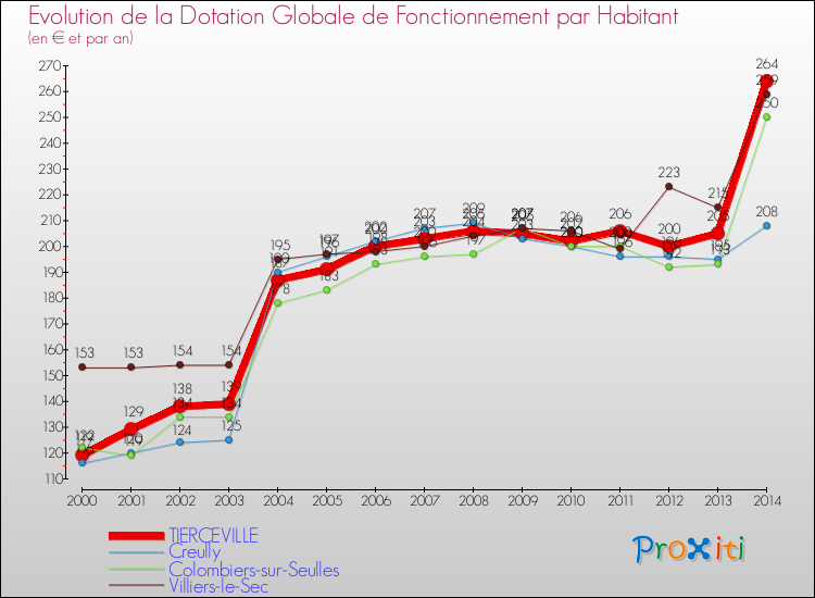 Evolution et montant de la dotation globale de fonctionnement par Habitant pour TIERCEVILLE et les communes proches de 2000 à 2014. Comparaison des dotations globales de fonctionnement par habitant pour TIERCEVILLE et les communes voisines de 2000 à 2014.