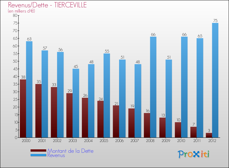Evolution comparée de la dette et des revenus pour la commune de TIERCEVILLE de 2000 à 2012 Comparaison de la dette et des revenus pour TIERCEVILLE de 2000 à 2012