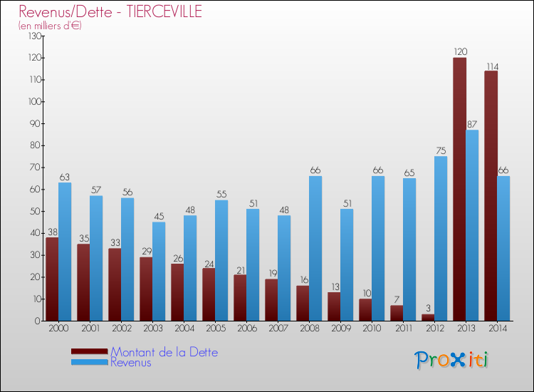 Evolution comparée de la dette et des revenus pour la commune de TIERCEVILLE de 2000 à 2014 Comparaison de la dette et des revenus pour TIERCEVILLE de 2000 à 2014