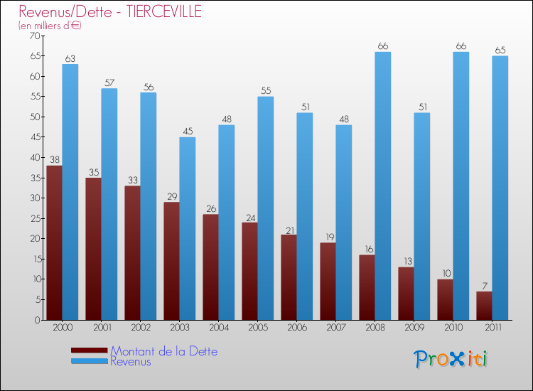 Evolution comparée de la dette et des revenus pour la commune de TIERCEVILLE de 2000 à 2011 Comparaison de la dette et des revenus pour TIERCEVILLE de 2000 à 2011