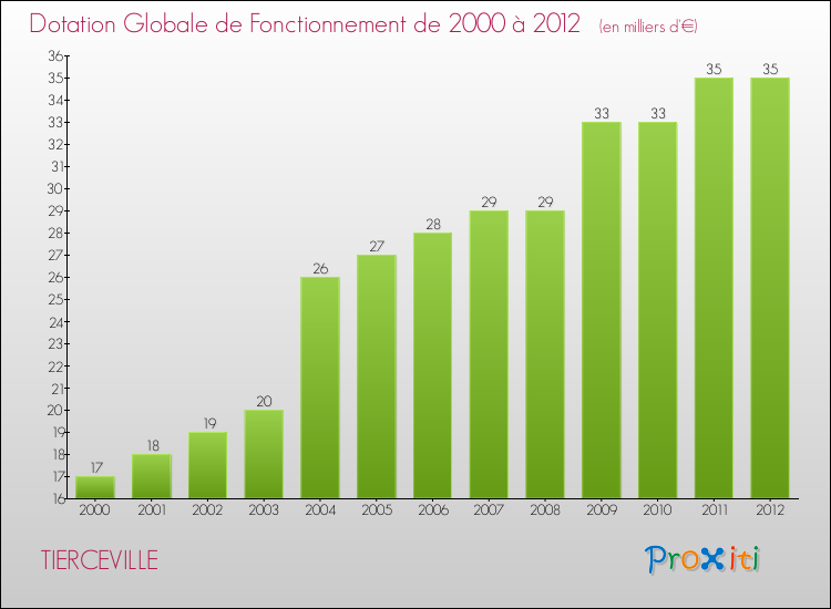 Evolution du montant de la Dotation Globale de Fonctionnement pour la commune de TIERCEVILLE de 2000 à 2012 Evolution du montant de la Dotation Globale de Fonctionnement pour TIERCEVILLE de 2000 à 2012
