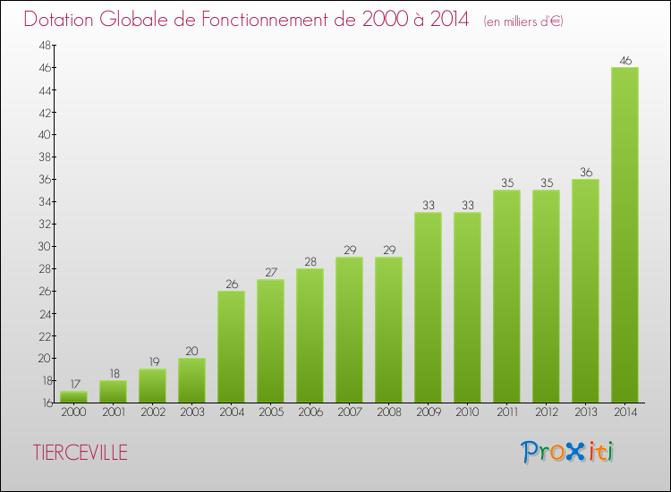 Evolution du montant de la Dotation Globale de Fonctionnement pour la commune de TIERCEVILLE de 2000 à 2014 Evolution du montant de la Dotation Globale de Fonctionnement pour TIERCEVILLE de 2000 à 2014
