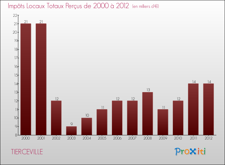 Evolution des Impôts Locaux pour la commune de TIERCEVILLE de 2000 à 2012 Evolution des Impôts Locaux pour TIERCEVILLE de 2000 à 2012