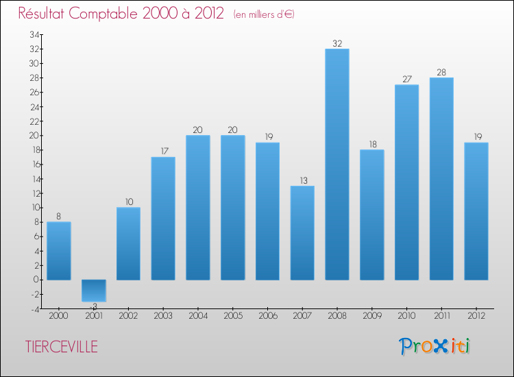Evolution du résultat comptable pour la commune de TIERCEVILLE de 2000 à 2012 Evolution du résultat comptable pour TIERCEVILLE de 2000 à 2012