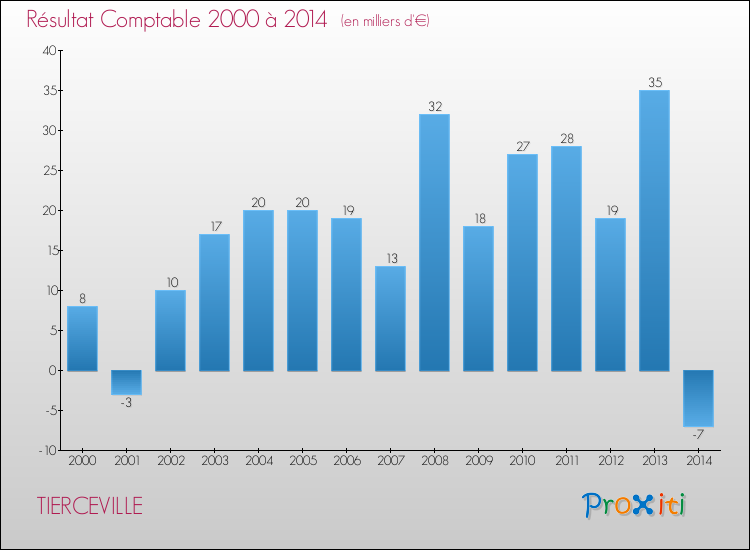 Evolution du résultat comptable pour la commune de TIERCEVILLE de 2000 à 2014 Evolution du résultat comptable pour TIERCEVILLE de 2000 à 2014