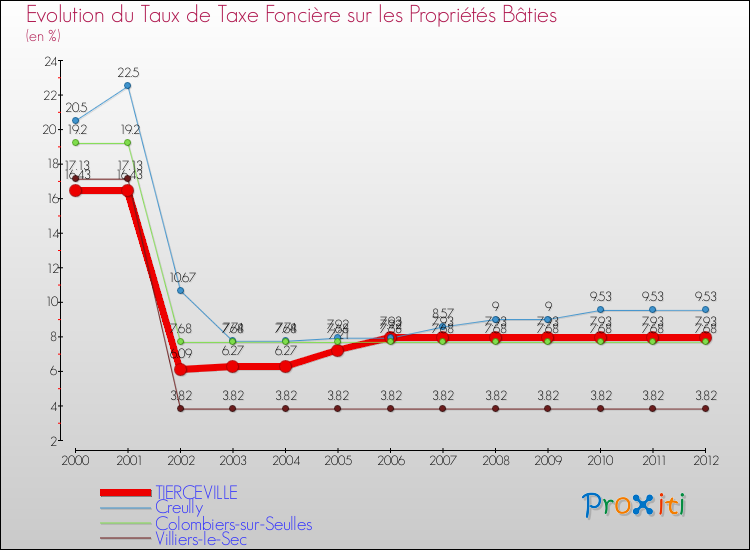 Evolution du taux de la taxe foncière sur le bati pour TIERCEVILLE et les communes proches de 2000 à 2012 Comparaison des taux de taxe foncière sur le bati pour TIERCEVILLE et les communes voisines de 2000 à 2012