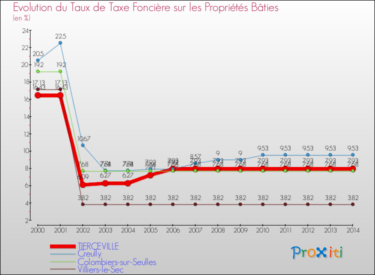 Evolution du taux de la taxe foncière sur le bati pour TIERCEVILLE et les communes proches de 2000 à 2014 Comparaison des taux de taxe foncière sur le bati pour TIERCEVILLE et les communes voisines de 2000 à 2014