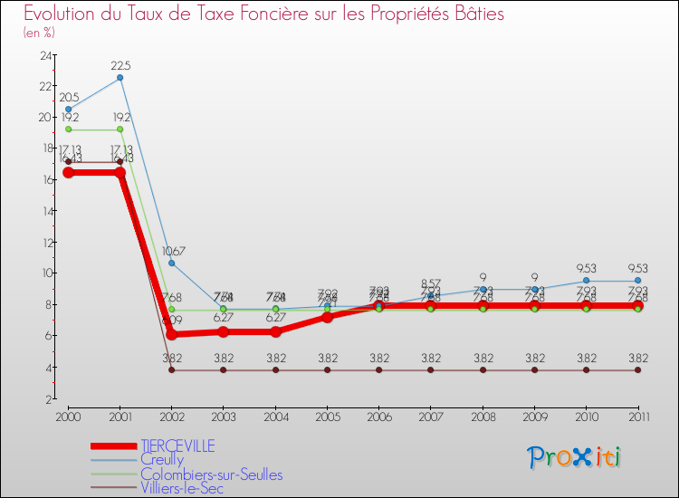 Evolution du taux de la taxe foncière sur le bati pour TIERCEVILLE et les communes proches Comparaison des taux de taxe foncière sur le bati pour TIERCEVILLE et les communes voisines