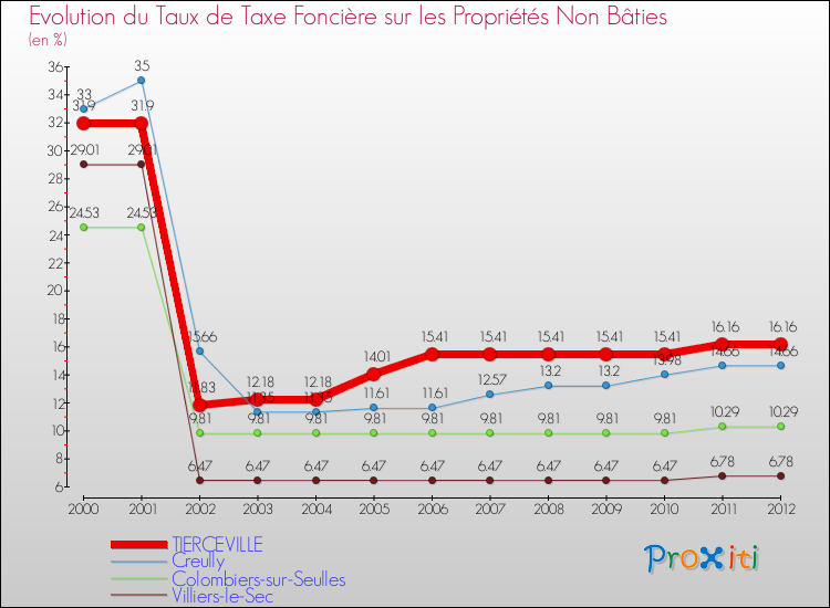 Evolution du taux de la taxe foncière sur les immeubles et terrains non batis pour TIERCEVILLE et les communes proches de 2000 à 2012 Comparaison des taux de la taxe foncière sur les immeubles et terrains non batis pour TIERCEVILLE et les communes voisines de 2000 à 2012