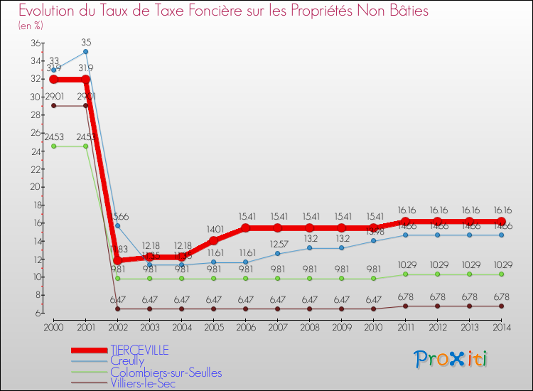 Evolution du taux de la taxe foncière sur les immeubles et terrains non batis pour TIERCEVILLE et les communes proches de 2000 à 2014 Comparaison des taux de la taxe foncière sur les immeubles et terrains non batis pour TIERCEVILLE et les communes voisines de 2000 à 2014