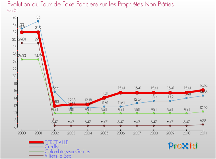 Evolution du taux de la taxe foncière sur les immeubles et terrains non batis pour TIERCEVILLE et les communes proches Comparaison des taux de la taxe foncière sur les immeubles et terrains non batis pour TIERCEVILLE et les communes voisines
