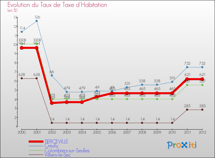 Evolution du taux de la taxe d'habitation pour TIERCEVILLE et les communes proches Comparaison des taux de la taxe d'habitation pour TIERCEVILLE et les communes voisines