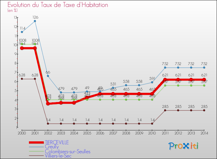 Evolution du taux de la taxe d'habitation pour TIERCEVILLE et les communes proches de 2000 à 2014 Comparaison des taux de la taxe d'habitation pour TIERCEVILLE et les communes voisines de 2000 à 2014