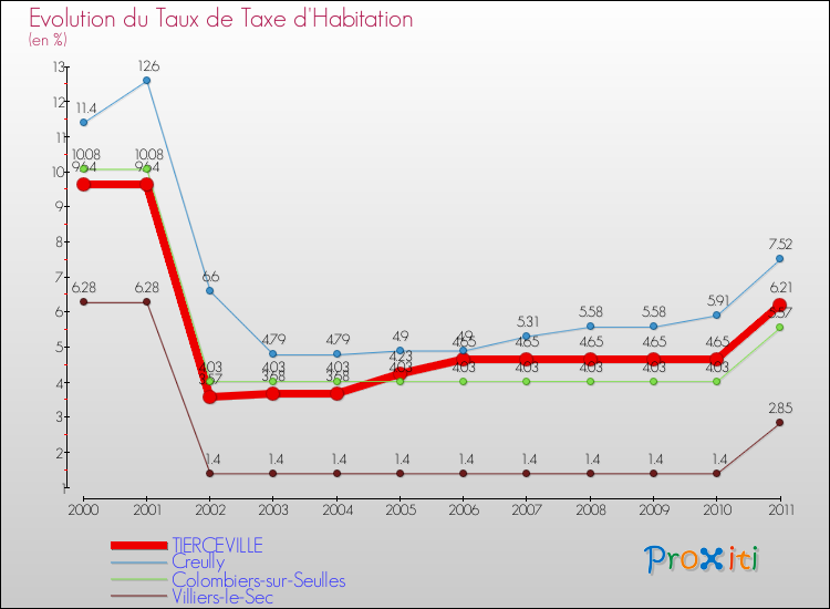 Evolution du taux de la taxe d'habitation pour TIERCEVILLE et les communes proches Comparaison des taux de la taxe d'habitation pour TIERCEVILLE et les communes voisines