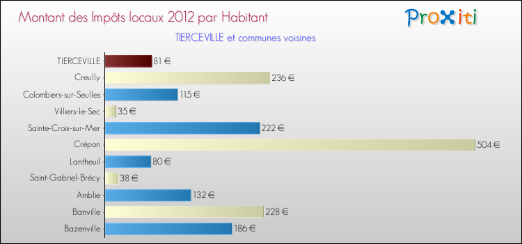 Montant des impôts locaux par Habitant pour TIERCEVILLE et les communes proches Comparaison des impôts locaux par habitant pour TIERCEVILLE et les communes voisines