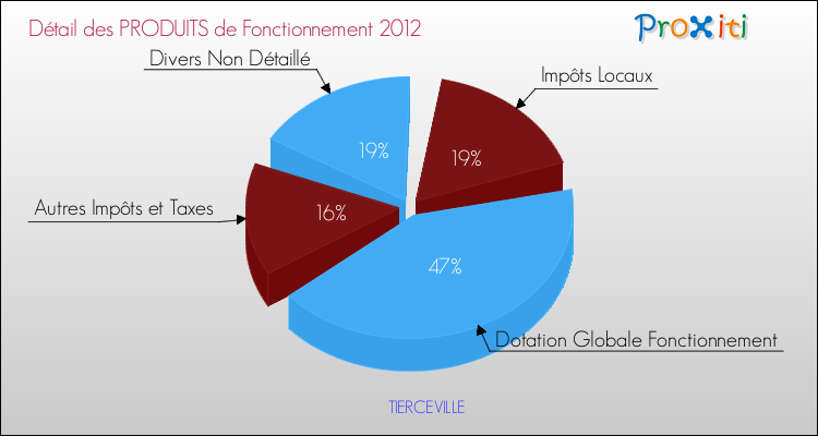 Décomposition du Budget de Fonctionnement 2012 de la commune de TIERCEVILLE Budget de Fonctionnement 2012 pour la commune de TIERCEVILLE