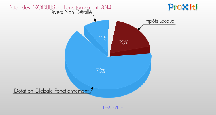 Décomposition du Budget de Fonctionnement 2014 de la commune de TIERCEVILLE Budget de Fonctionnement 2014 pour la commune de TIERCEVILLE