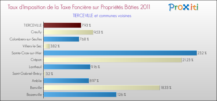 Taux d'imposition de la taxe foncière sur le bati 2011 pour TIERCEVILLE et les communes proches Comparaison des taux d'imposition de la taxe foncière sur le bati 2011 pour TIERCEVILLE et les communes voisines