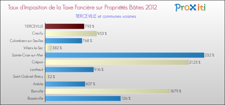 Taux d'imposition de la taxe foncière sur le bati 2012 pour TIERCEVILLE et les communes proches Comparaison des taux d'imposition de la taxe foncière sur le bati 2012 pour TIERCEVILLE et les communes voisines