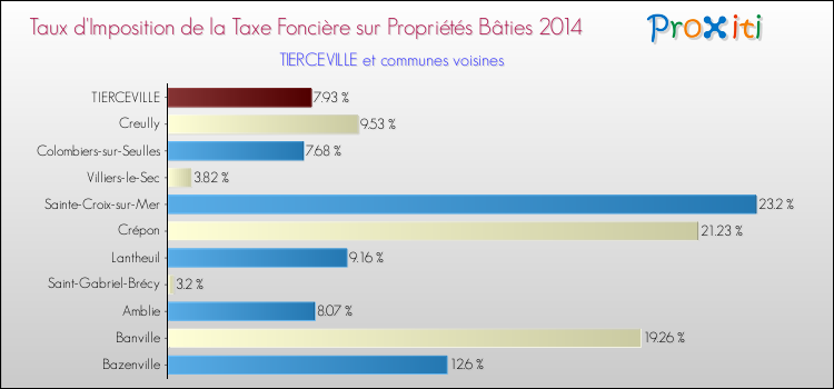 Taux d'imposition de la taxe foncière sur le bati 2014 pour TIERCEVILLE et les communes proches Comparaison des taux d'imposition de la taxe foncière sur le bati 2014 pour TIERCEVILLE et les communes voisines