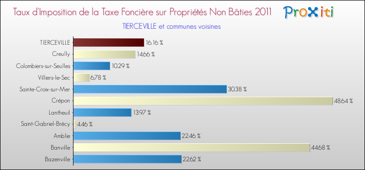 Taux d'imposition de la taxe foncière sur les immeubles et terrains non batis 2011 pour TIERCEVILLE et les communes proches Comparaison des taux d'imposition de la taxe foncière sur les immeubles et terrains non batis 2011 pour TIERCEVILLE et les communes voisines