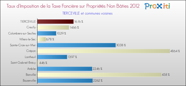 Taux d'imposition de la taxe foncière sur les immeubles et terrains non batis 2012 pour TIERCEVILLE et les communes proches Comparaison des taux d'imposition de la taxe foncière sur les immeubles et terrains non batis 2012 pour TIERCEVILLE et les communes voisines