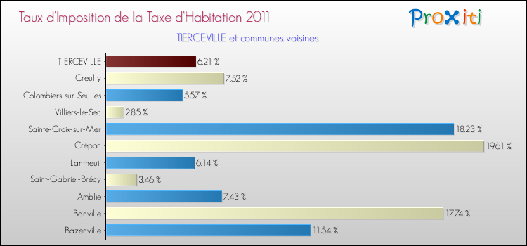 Taux d'imposition de la taxe d'habitation 2011 pour TIERCEVILLE et les communes proches Comparaison des taux d'imposition de la taxe d'habitation 2011 pour TIERCEVILLE et les communes voisines