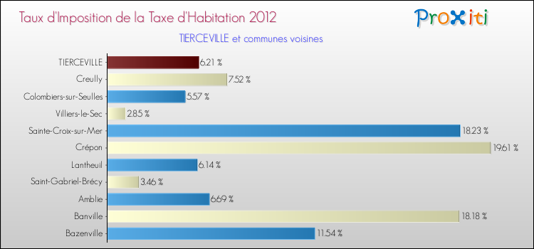 Taux d'imposition de la taxe d'habitation 2012 pour TIERCEVILLE et les communes proches Comparaison des taux d'imposition de la taxe d'habitation 2012 pour TIERCEVILLE et les communes voisines