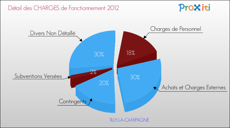 Décomposition des Charges de Fonctionnement 2012 de la commune de TILLY-LA-CAMPAGNE Charges de Fonctionnement 2012 pour la commune de TILLY-LA-CAMPAGNE