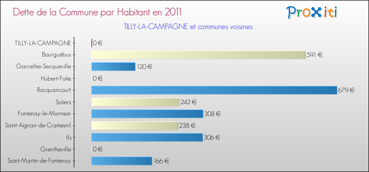 Dette par habitant de la commune en 2011 pour TILLY-LA-CAMPAGNE et les communes proches Comparaison de la dette par habitant de la commune en 2011 pour TILLY-LA-CAMPAGNE et les communes voisines