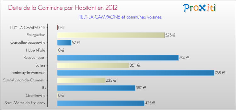 Dette par habitant de la commune en 2012 pour TILLY-LA-CAMPAGNE et les communes proches Comparaison de la dette par habitant de la commune en 2012 pour TILLY-LA-CAMPAGNE et les communes voisines
