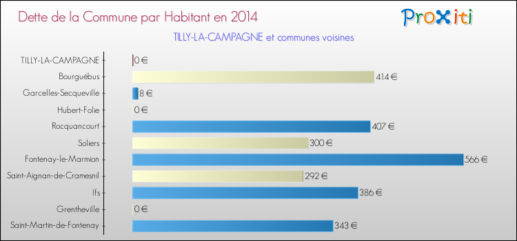 Dette par habitant de la commune en 2014 pour TILLY-LA-CAMPAGNE et les communes proches Comparaison de la dette par habitant de la commune en 2014 pour TILLY-LA-CAMPAGNE et les communes voisines