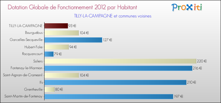 Montant des dotations globales de fonctionnement DGF par Habitant pour TILLY-LA-CAMPAGNE et les communes proches Comparaison des des dotations globales de fonctionnement DGF par habitant pour TILLY-LA-CAMPAGNE et les communes voisines