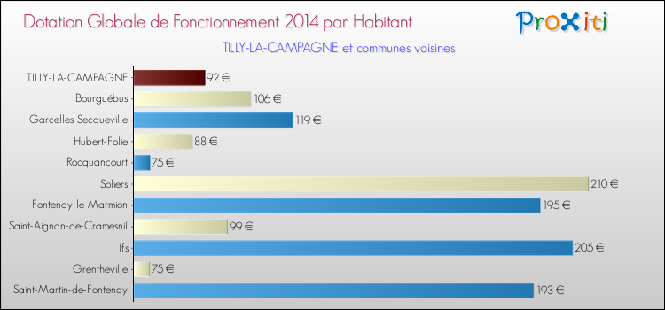 Montant des dotations globales de fonctionnement DGF par Habitant pour TILLY-LA-CAMPAGNE et les communes proches en 2014. Comparaison des des dotations globales de fonctionnement DGF par habitant pour TILLY-LA-CAMPAGNE et les communes voisines en 2014.