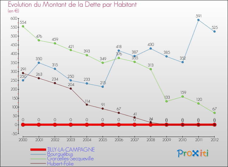 Evolution de la dette par habitant pour la commune de TILLY-LA-CAMPAGNE et les communes proches de 2000 à 2012 Comparaison de la dette par habitant pour TILLY-LA-CAMPAGNE et les communes voisines de 2000 à 2012