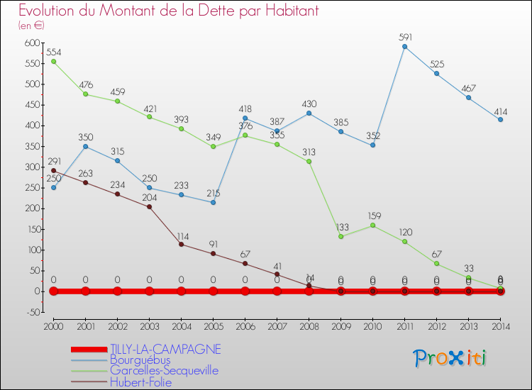 Evolution de la dette par habitant pour la commune de TILLY-LA-CAMPAGNE et les communes proches de 2000 à 2014 Comparaison de la dette par habitant pour TILLY-LA-CAMPAGNE et les communes voisines de 2000 à 2014