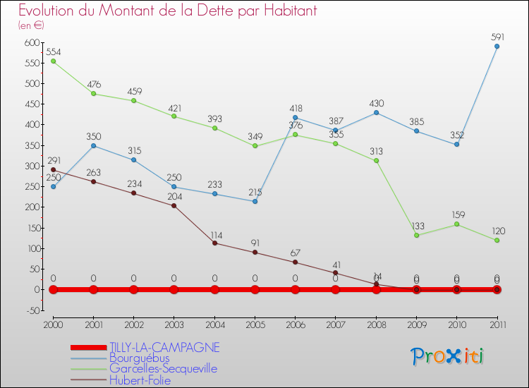 Evolution de la dette par habitant pour la commune de TILLY-LA-CAMPAGNE et les communes proches Comparaison de la dette par habitant pour TILLY-LA-CAMPAGNE et les communes voisines